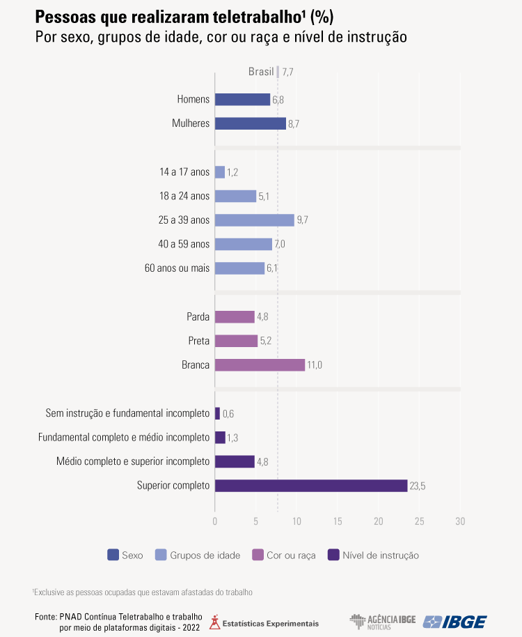 Estatísticas feitas pelo IBGE sobre o teletrabalho