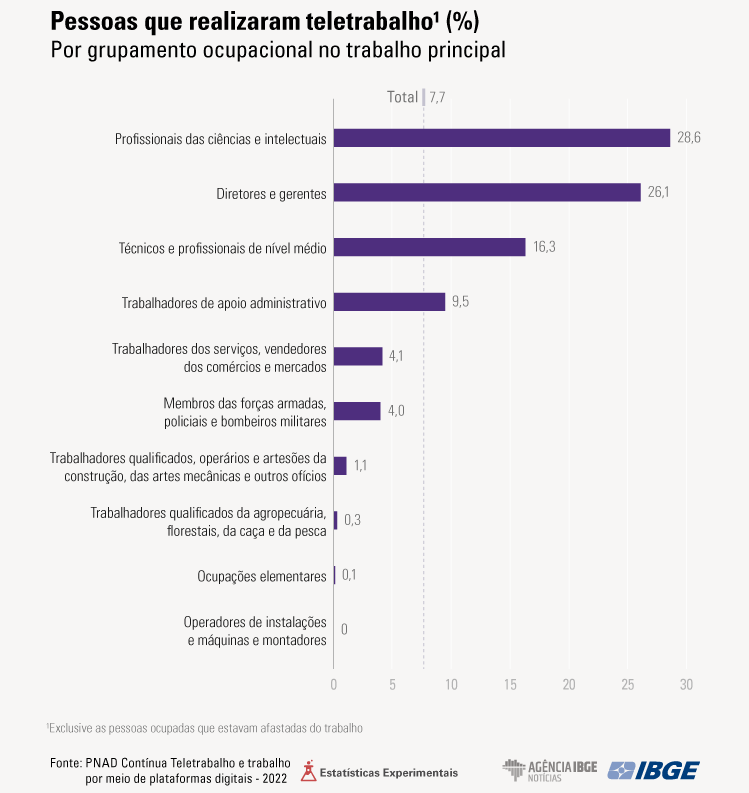 Imagem com estatísticas feita pelo site do IBGE sobre o teletrabalho