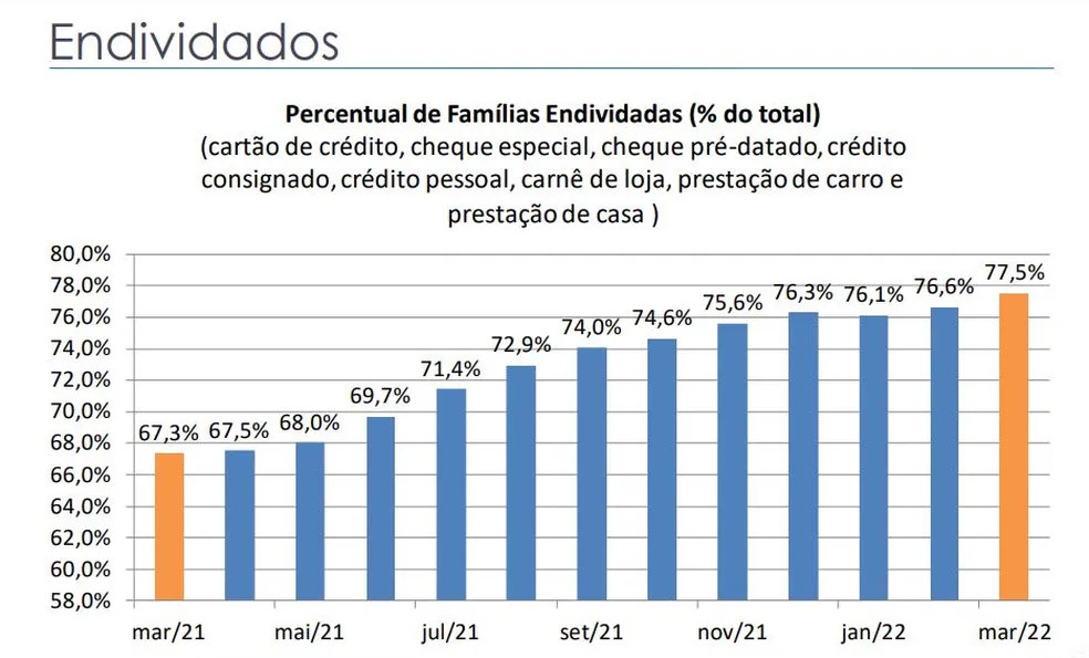 Gráfico de barras apresentando o percentual de famílias endividadas no Brasil entre março de 2021 e março de 2022, destacando o aumento do endividamento ao longo do período.