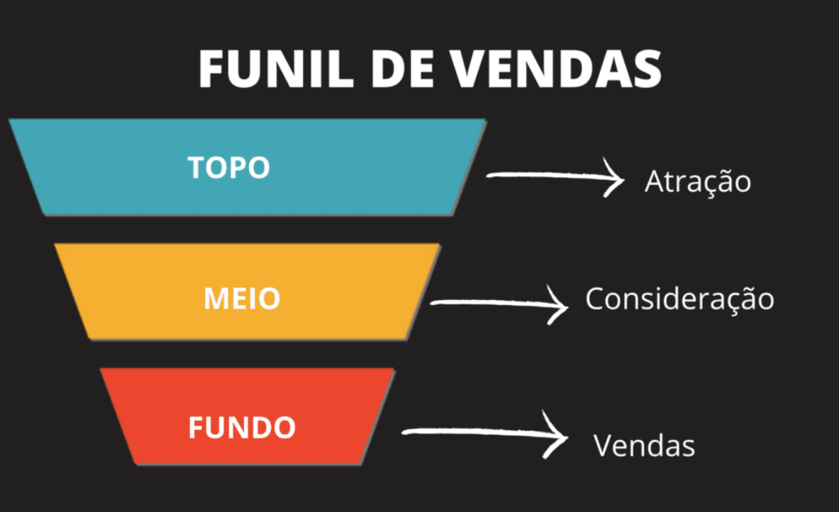 Funil de vendas para afiliados digitais