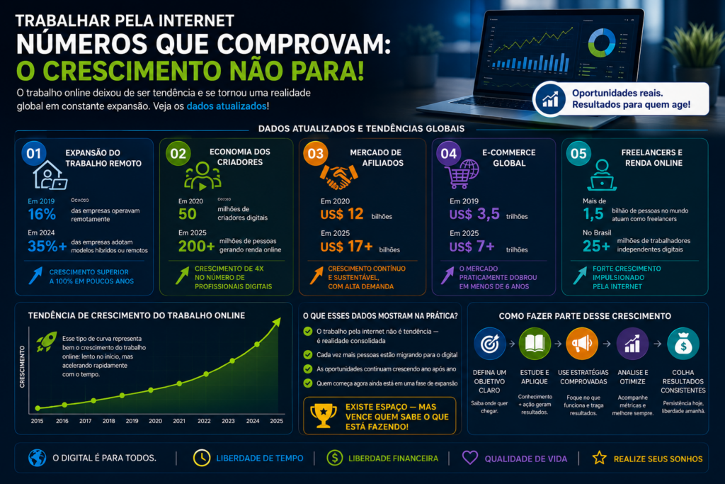 Crescimento do trabalho pela internet com dados e estratégias para resultados online